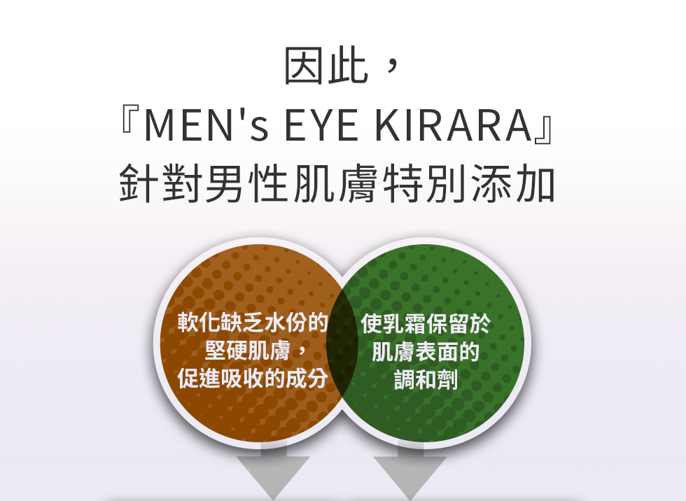 因此，『MEN's EYE KIRARA』針對男性肌膚特別搭配 軟化缺乏水份的堅硬肌膚，促進吸收的成分 使乳霜保留於肌膚表面的調和劑
